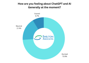 ChatGPT and The AI Revolution - Poll Result 2